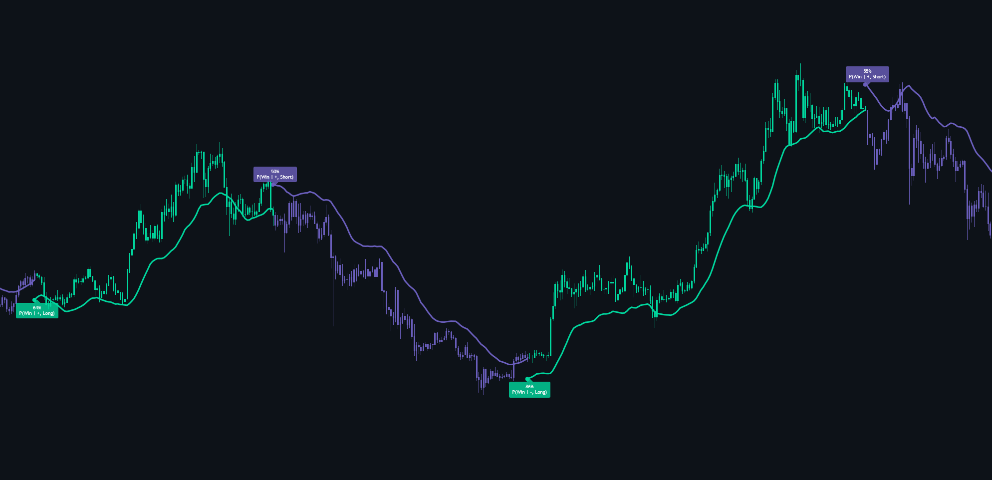 Bayesian Trend indicator chart