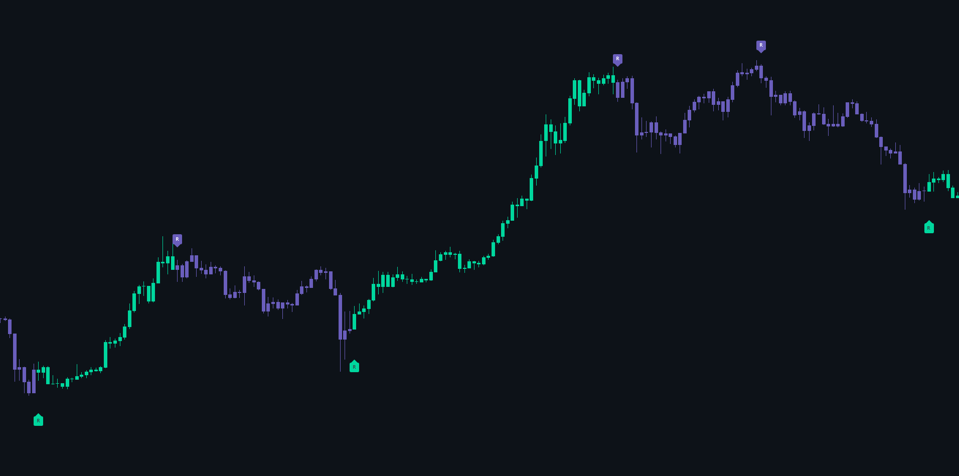 Reversals indicator chart