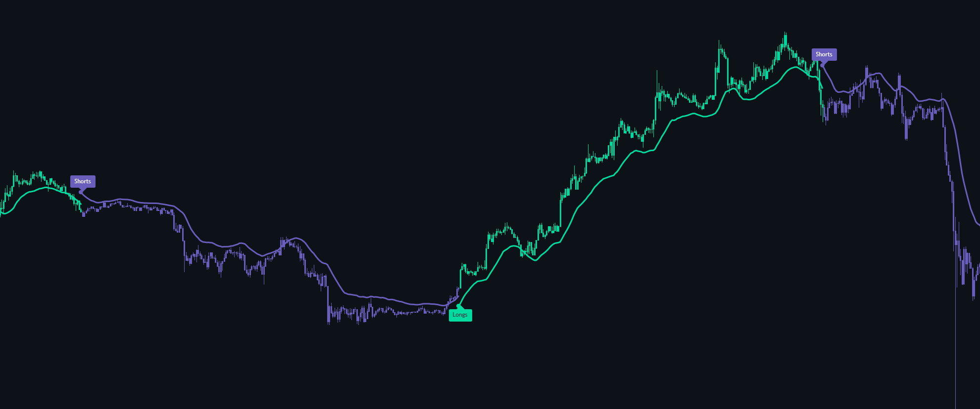 Trend Oracle indicator chart